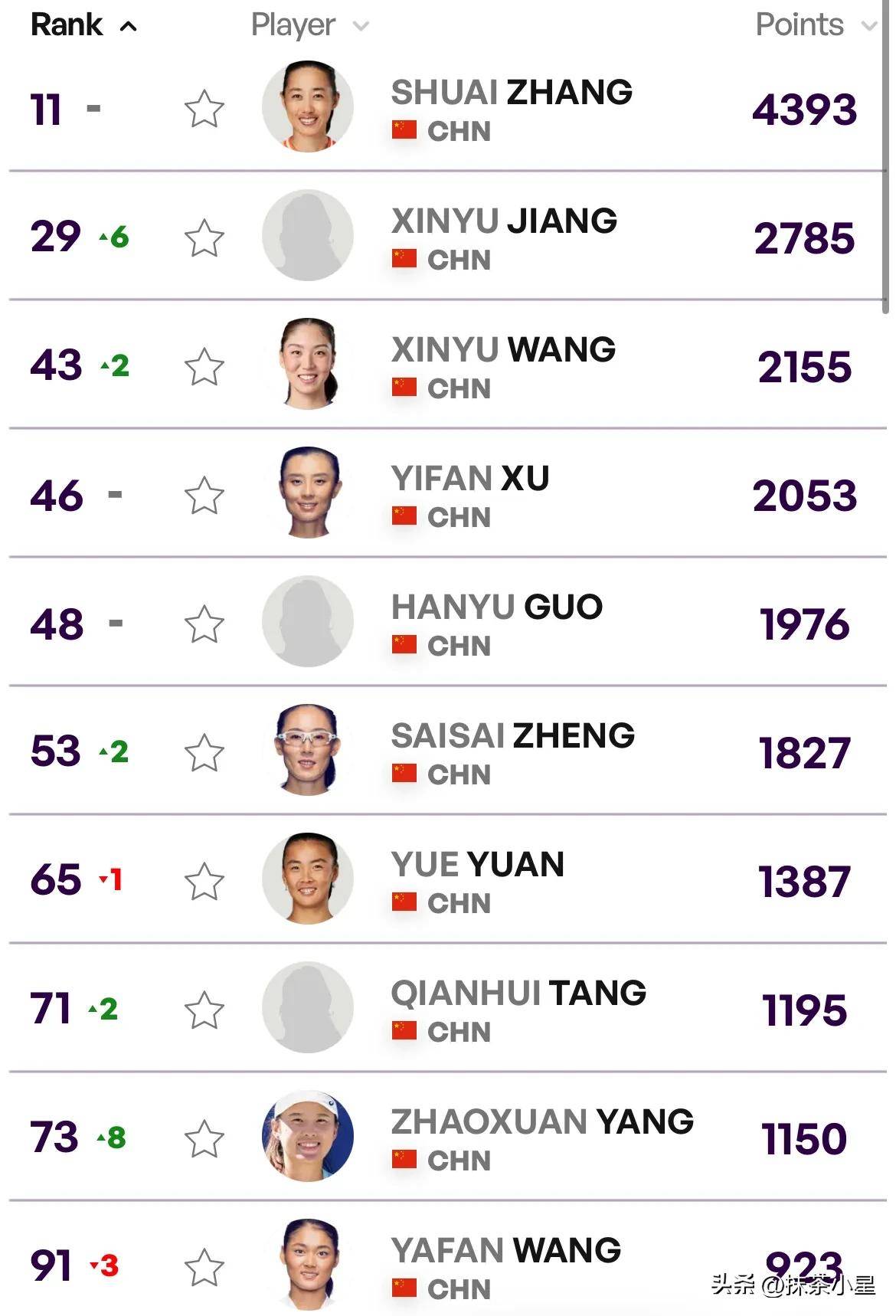 详细阅读:女网世界排名(女网世界排名名单最新) 女网世界排名(女网世界排名名单最新)
